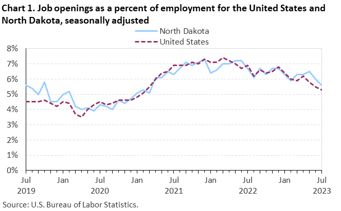 Chart 1. Job openings as a percent of employment for the United States and North Dakota, seasonally adjusted