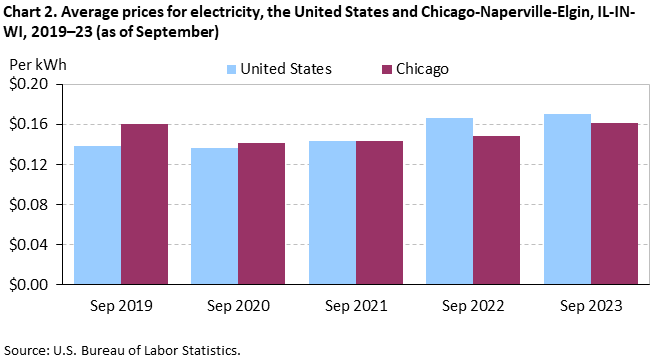 Chart 2. Average prices for electricity, the United States and Chicago-Naperville-Elgin, IL-IN-WI, 2019–23 (as of September)