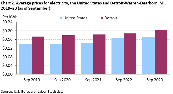 Chart 2. Average prices for electricity, the United States and Detroit-Warren-Dearborn, MI, 2019–23 (as of September)