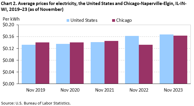 Chart 2. Average prices for electricity, the United States and Chicago-Naperville-Elgin, IL-IN-WI, 2019–23 (as of November)