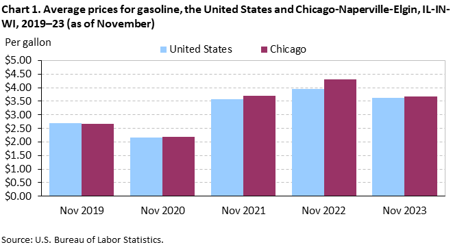Chart 1. Average prices for gasoline, the United States and Chicago-Naperville-Elgin, IL-IN-WI, 2019–23 (as of November)