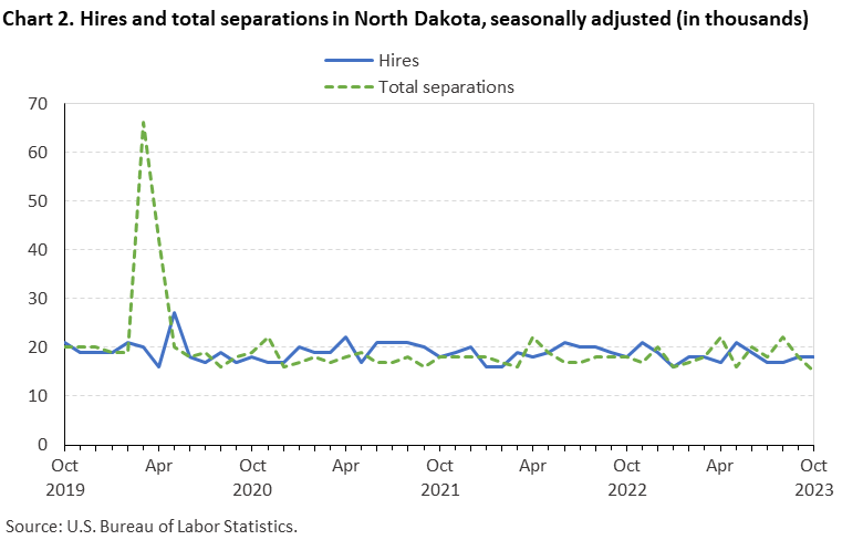 Chart 2. Hires and total separations in North Dakota, seasonally adjusted (in thousands)