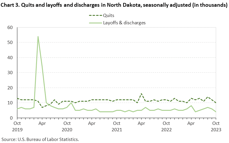 Chart 3. Quits and layoffs and discharges in North Dakota, seasonally adjusted (in thousands)