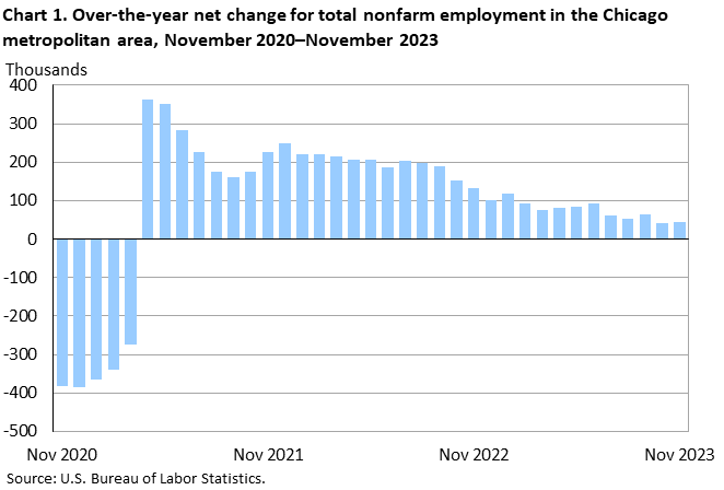 Chart 1. Over-the-year net change for total nonfarm employment in the Chicago metropolitan area, November 2020–November 2023