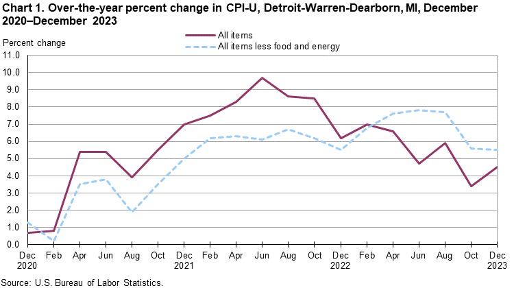 Chart 1. Over-the-year percent change in CPI-U, Detroit-Warren-Dearborn, MI, December 2020–December 2023