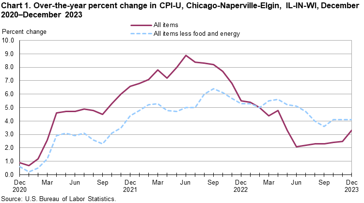 Chart 1. Over-the-year percent change in CPI-U, Chicago-Naperville-Elgin, IL-IN-WI, December 2020–December 2023