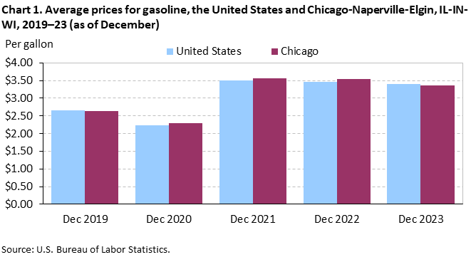 Average prices for gasoline, the United States and Chicago-Naperville-Elgin, IL-IN-WI, 2019–23 (as of December)