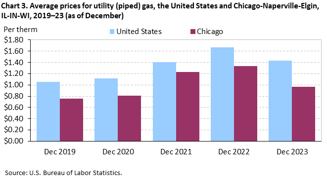 Average prices for utility (piped) gas, the United States and Chicago-Naperville-Elgin, IL-IN-WI, 2019–23 (as of December)