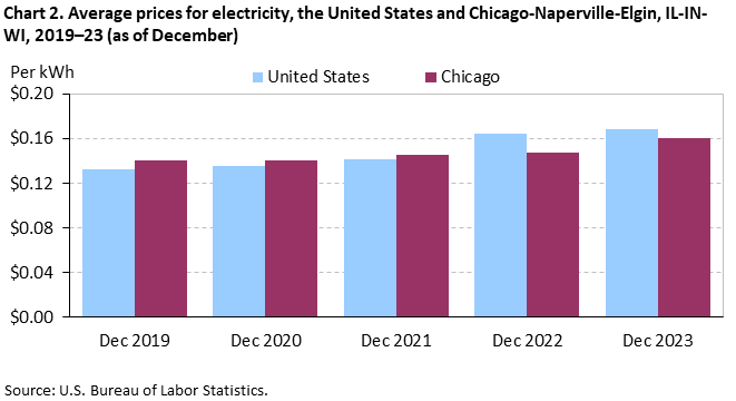 Average prices for electricity, the United States and Chicago-Naperville-Elgin, IL-IN-WI, 2019–23 (as of December)