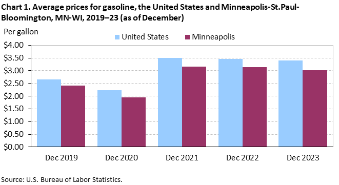 Chart 1. Average prices for gasoline, the United States and Minneapolis-St. Paul-Bloomington, MN-WI, 2019–23 (as of December)