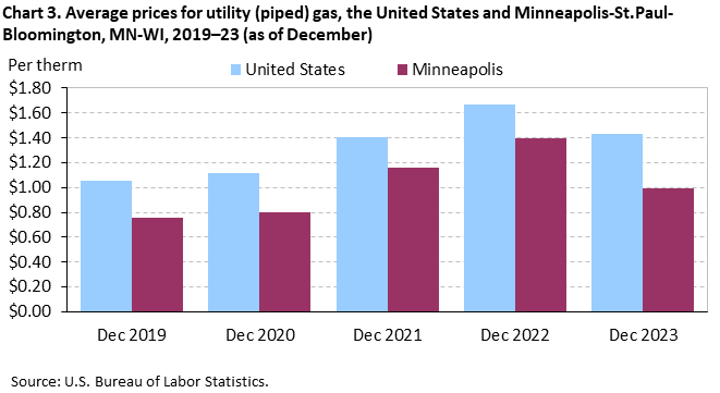 Chart 3. Average prices for utility (piped) gas, the United States and Minneapolis-St. Paul-Bloomington, MN-WI, 2019–23 (as of December)