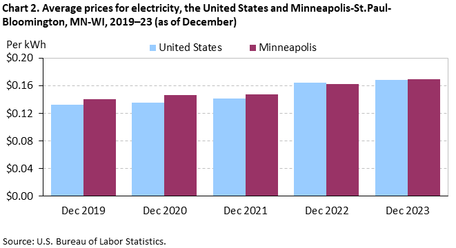 Chart 2. Average prices for electricity, the United States and Minneapolis-St. Paul-Bloomington, MN-WI, 2019–23 (as of December)