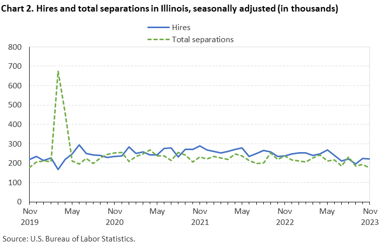 Chart 2. Hires and total separations in Illinois, seasonally adjusted (in thousands)