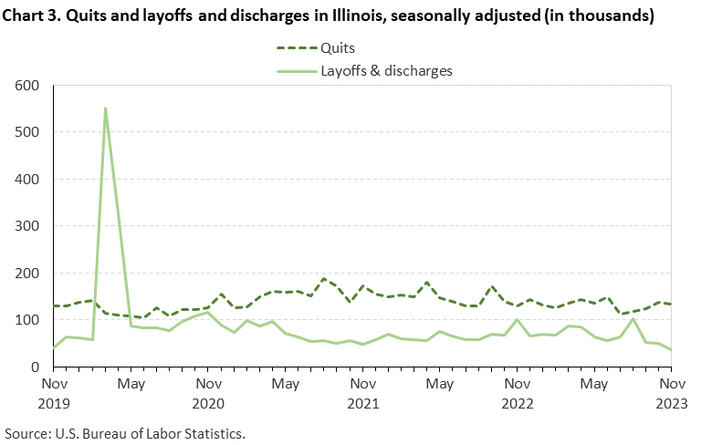 Chart 3. Quits and layoffs and discharges in Illinois, seasonally adjusted (in thousands)