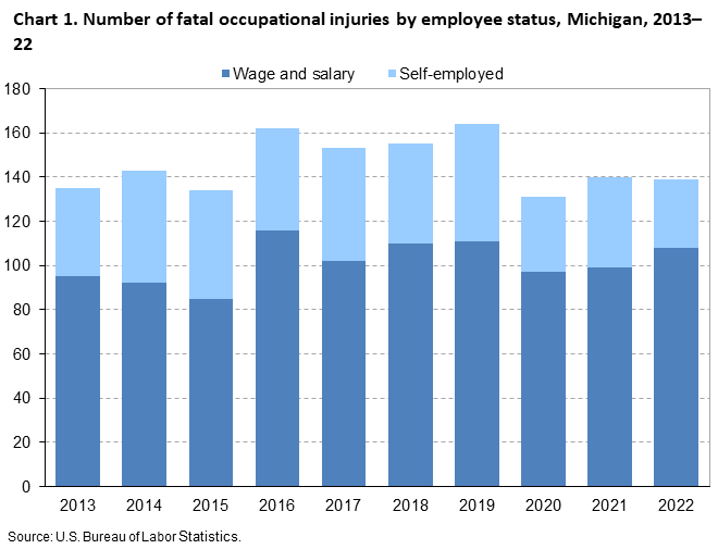 Chart 1. Number of fatal occupational injuries by employee status, Michigan, 2013–22