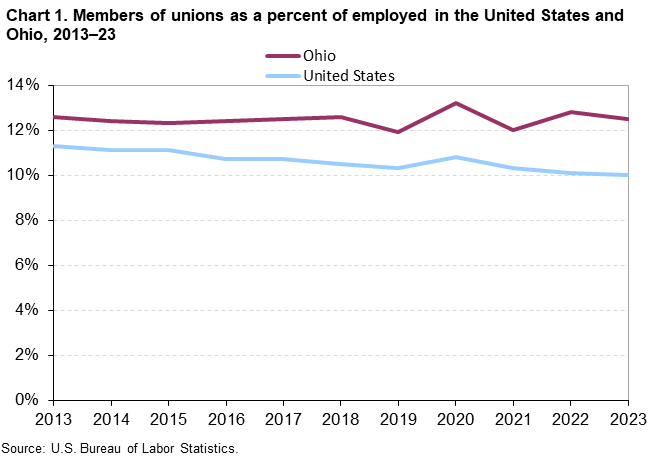 Chart 1. Members of unions as a percent of employed in the United States and Ohio, 2013-2023