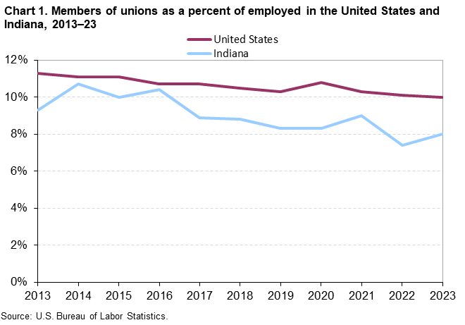 Chart 1. Members of unions as a percent of employed in the United States and Indiana, 2013–23