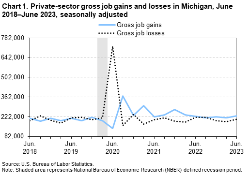 Chart 1. Private-sector gross job gains and losses in Michigan, June 2018–June 2023, seasonally adjusted