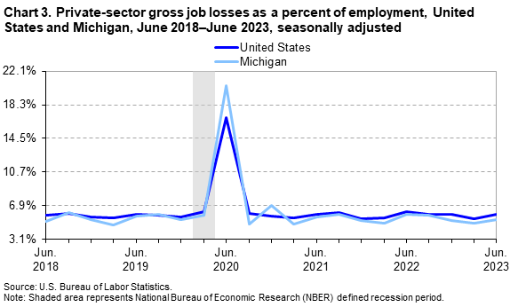 Chart 3. Private-sector gross job losses as a percent of employment, United States and Michigan, June 2018–June 2023, seasonally adjusted