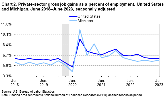 Chart 2. Private-sector gross job gains as a percent of employment, United States and Michigan, June 2018–June 2023, seasonally adjusted