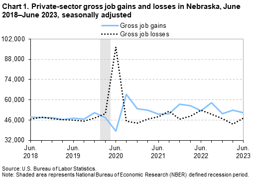 Chart 1. Private-sector gross job gains and losses in Nebraska, June 2018–June 2023, seasonally adjusted