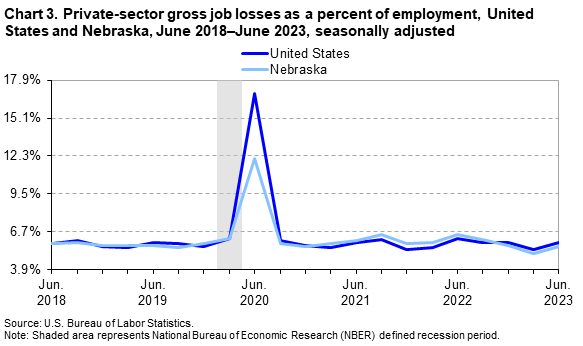Chart 3. Private-sector gross job losses as a percent of employment, United States and Nebraska, June 2018–June 2023, seasonally adjusted
