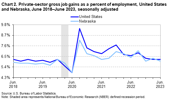 Chart 2. Private-sector gross job gains as a percent of employment, United States and Nebraska, June 2018–June 2023, seasonally adjusted