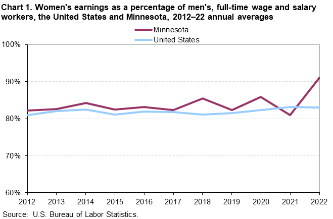Chart 1. Women’s earnings as a percentage of men’s, full-time wage and salary workers, the United States and Minnesota, 2012–22 annual averages