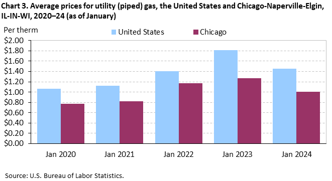 Chart 3. Average prices for utility (piped) gas, the United States and Chicago-Naperville-Elgin, IL-IN-WI, 2020–24 (as of January)