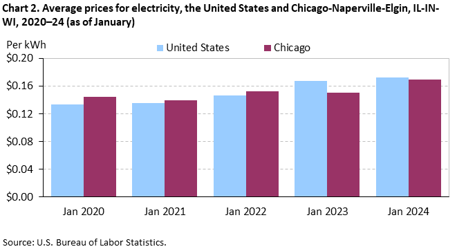 Chart 2. Average prices for electricity, the United States and Chicago-Naperville-Elgin, IL-IN-WI, 2020–24 (as of January)