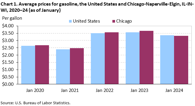 Chart 1. Average prices for gasoline, the United States and Chicago-Naperville-Elgin, IL-IN-WI, 2020–24 (as of January)