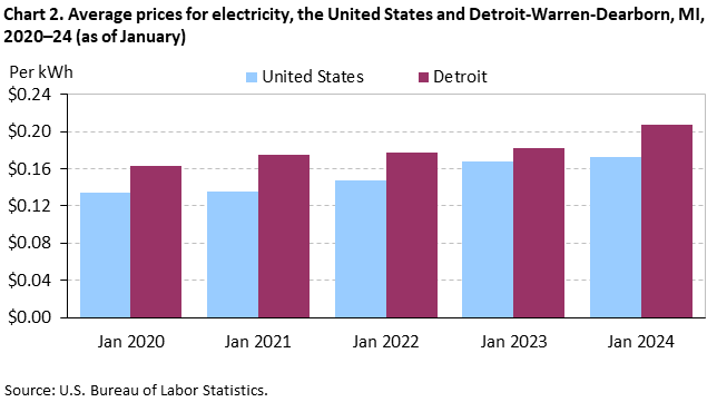 Chart 2. Average prices for electricity, the United States and Detroit-Warren-Dearborn, MI, 2020–24 (as of January)