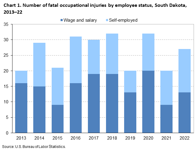 Chart 1. Number of fatal occupational injuries by employee status, South Dakota, 2013–22