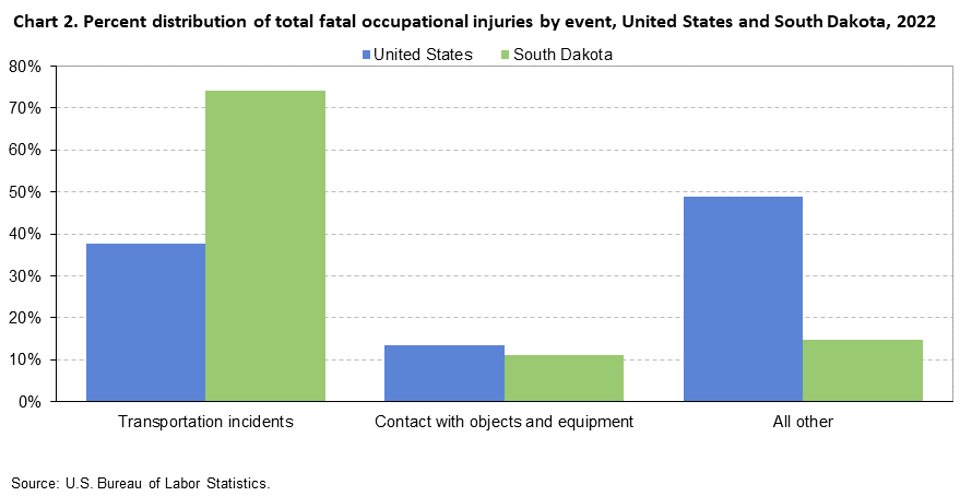 Chart 2. Percent distribution of total fatal occupational injuries by event, United States and South Dakota, 2022