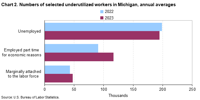 Chart 2. Numbers of selected underutilized workers in Michigan, annual averages (in thousands)