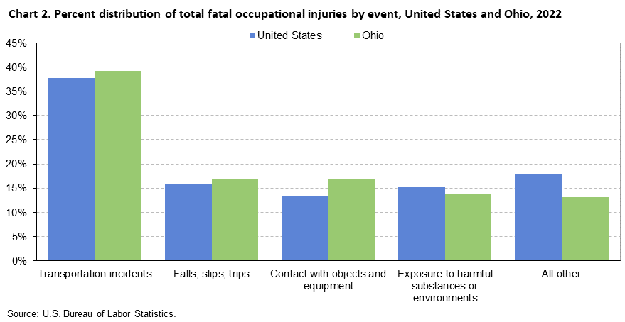 Chart 2. Percent distribution of total fatal occupational injuries by event, United States and Ohio, 2022