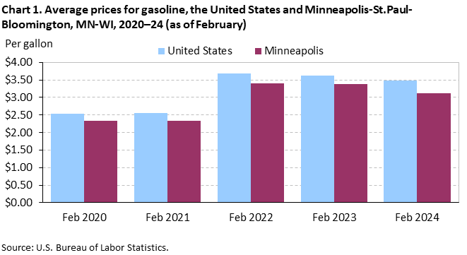Chart 1. Average prices for gasoline, the United States and Minneapolis-St. Paul-Bloomington, MN-WI, 2020–24 (as of February)
