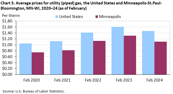Chart 3. Average prices for utility (piped) gas, the United States and Minneapolis-St. Paul-Bloomington, MN-WI, 2020–24 (as of February)