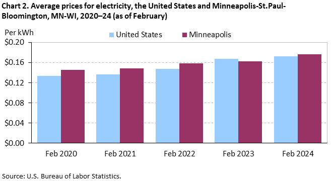 Chart 2. Average prices for electricity, the United States and Minneapolis-St. Paul-Bloomington, MN-WI, 2020–24 (as of February)