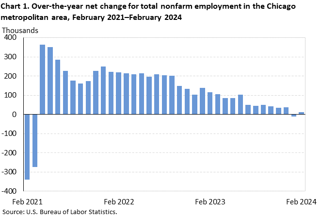 Chart 1. Over-the-year net change for total nonfarm employment in the Chicago metropolitan area, February 2021–February 2024