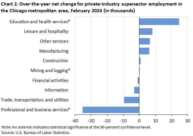 Chart 2. Over-the-year net change for industry supersector employment in the Chicago metropolitan area, February 2024