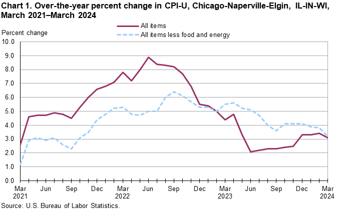 Chart 1. Over-the-year percent change in CPI-U, Chicago-Naperville-Elgin, IL-IN-WI, March 2021–March 2024
