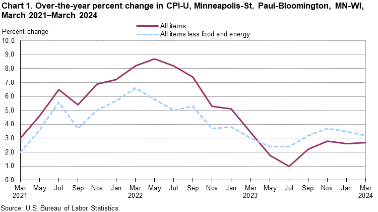Chart 1. Over-the-year percent change in CPI-U, Minneapolis-St. Paul-Bloomington, MN-WI, March 2021–March 2024