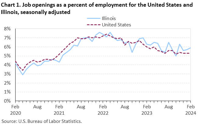 Chart 1. Job openings as a percent of employment for the United States and Illinois, seasonally adjusted