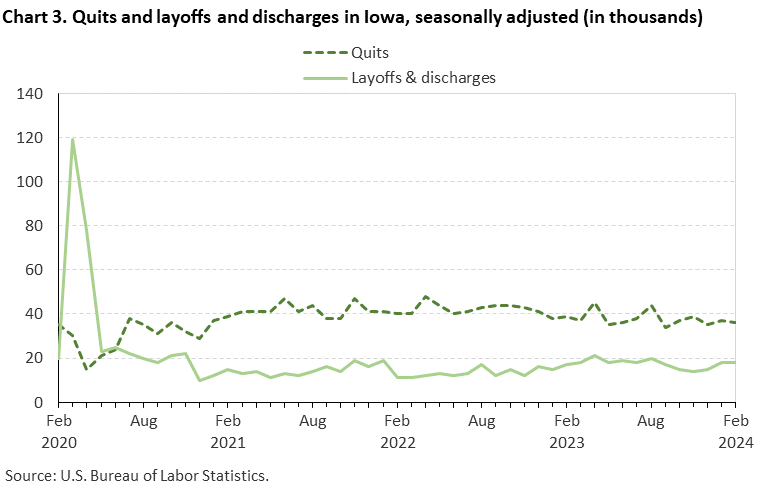 Chart 3. Quits and layoffs and discharges in Iowa, seasonally adjusted (in thousands)