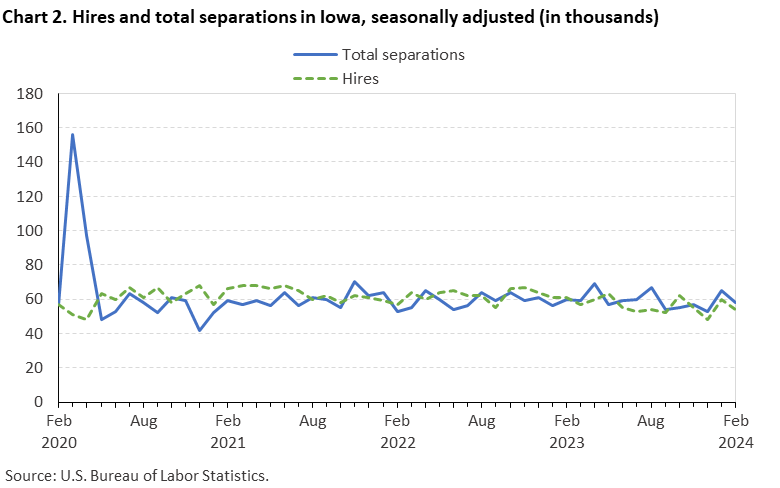 Table 2. Job openings and labor turnover rates for Iowa, seasonally adjusted