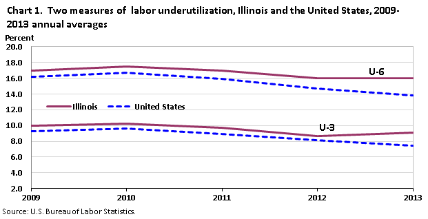 Chart 1.  Two measures of  labor underutilization, Illinois and the United States, 2009‐2013 annual averages