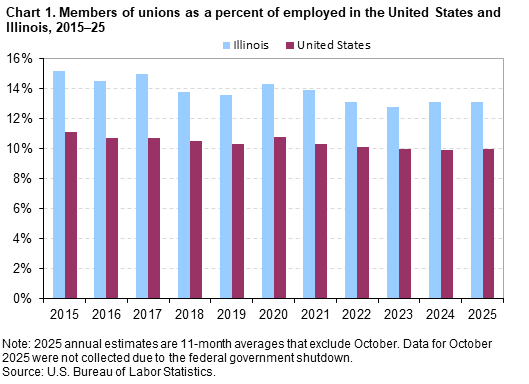 Clustered bar chart of members of unions as a percent of employed in the United States and Illinois from 2015–25. Note: 2025 annual estimates are 11-month averages that exclude October. Data for October 2025 were not collected due to the federal government shutdown. An accessible version is available in View Chart Data link below the chart. Clustered bar chart of members of unions as a percent of employed in the United States and Illinois from 2015–25. Note: 2025 annual estimates are 11-month averages that exclude October. Data for October 2025 were not collected due to the federal government shutdown. An accessible version is available in View Chart Data link below the chart.