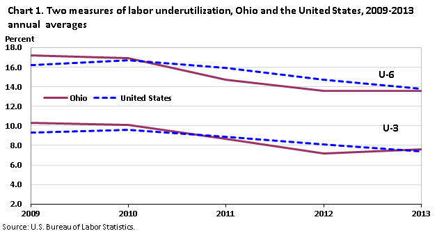 Chart 1. Two measures of labor underutilization, Ohio and the United States, 2009‐2013 annual averages