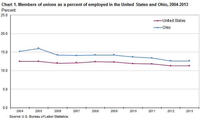 Chart 1. Members of unions percent of employed in the United States and Ohio, 2004-2013